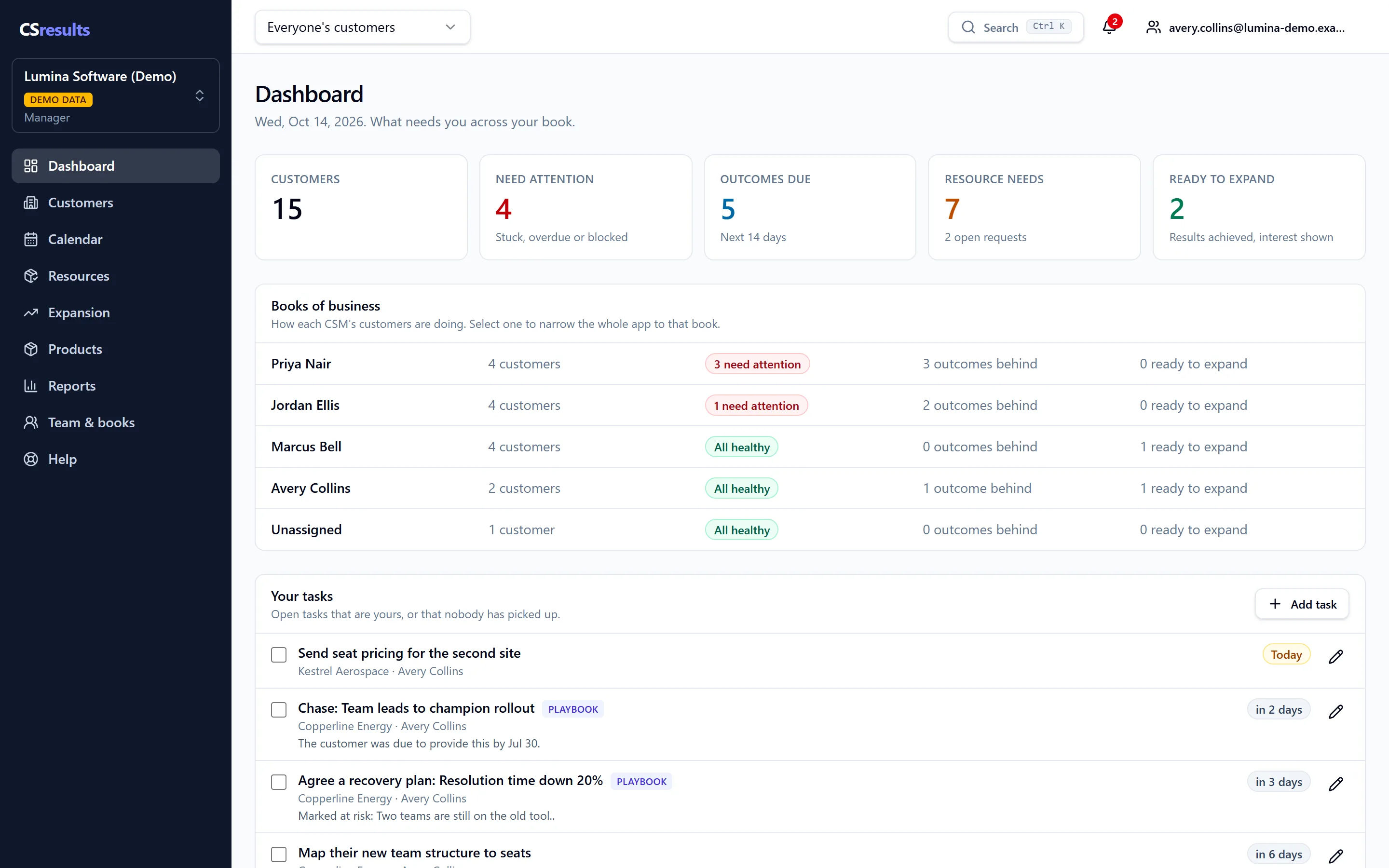CSresults dashboard showing customers that need attention, outcomes due and each CSM's book of business