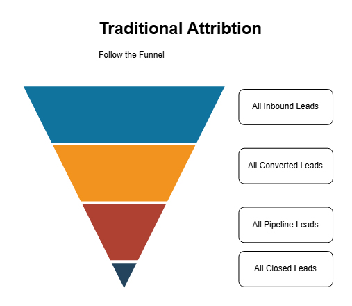 A Typical attribution funnel, Showing leads from inbound, to converted, to pipeline, to closed