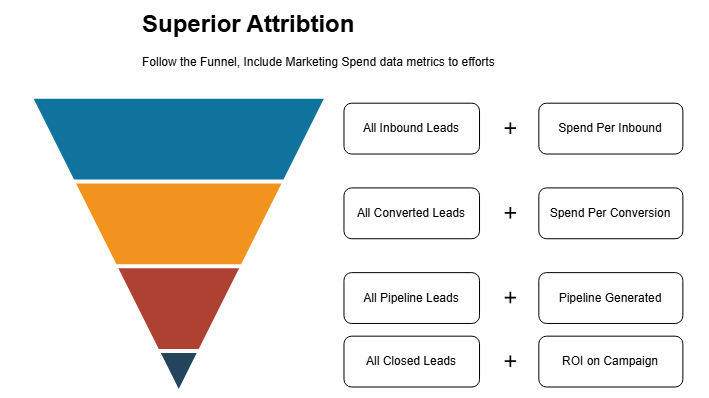 A Superior Attribution funnel, showing not only leads, but spend and pipeline information